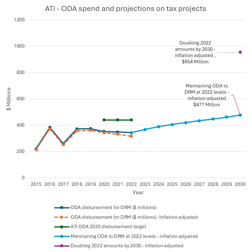 Figure 1: ODA allocations to DRM projects 2015-2022, including projection scenarios to 2030