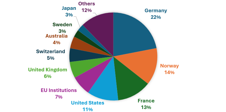 Figure 2: ODA allocations to DRM by donor (2015 -2022)