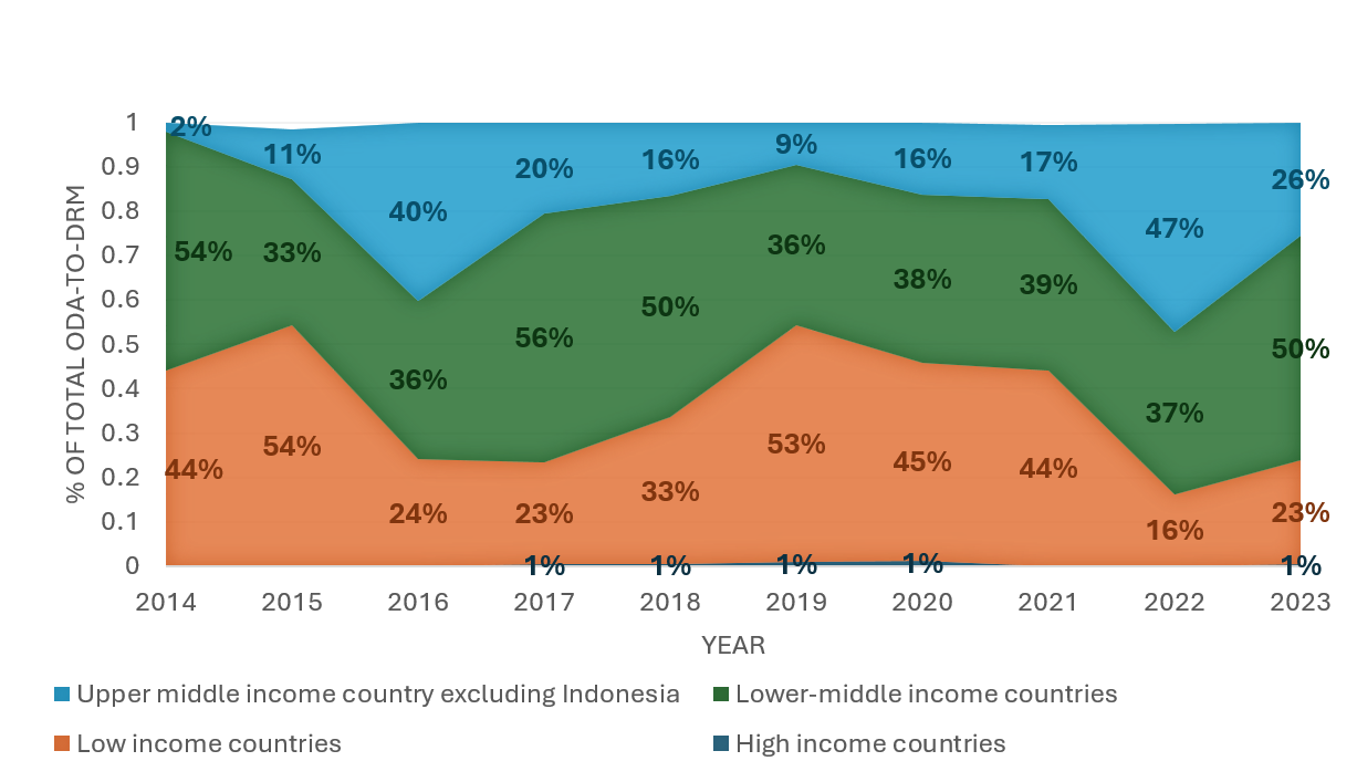 Figure 3: ODA allocations to countries by World Bank country income group (2015 -2023)