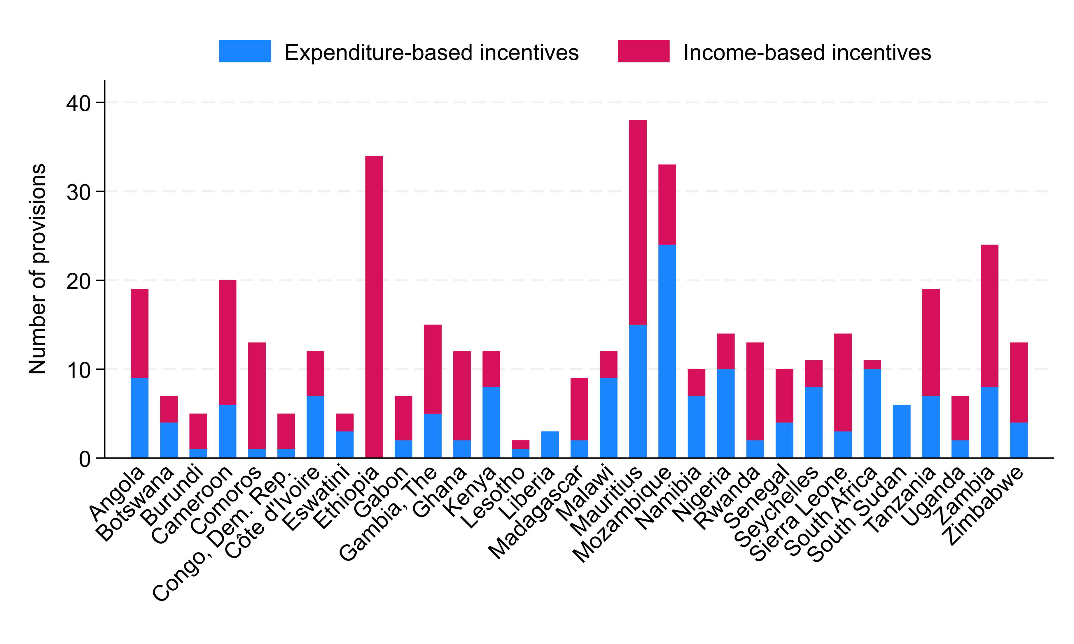 Chart showing tax incentive types for sub-Saharan African countries