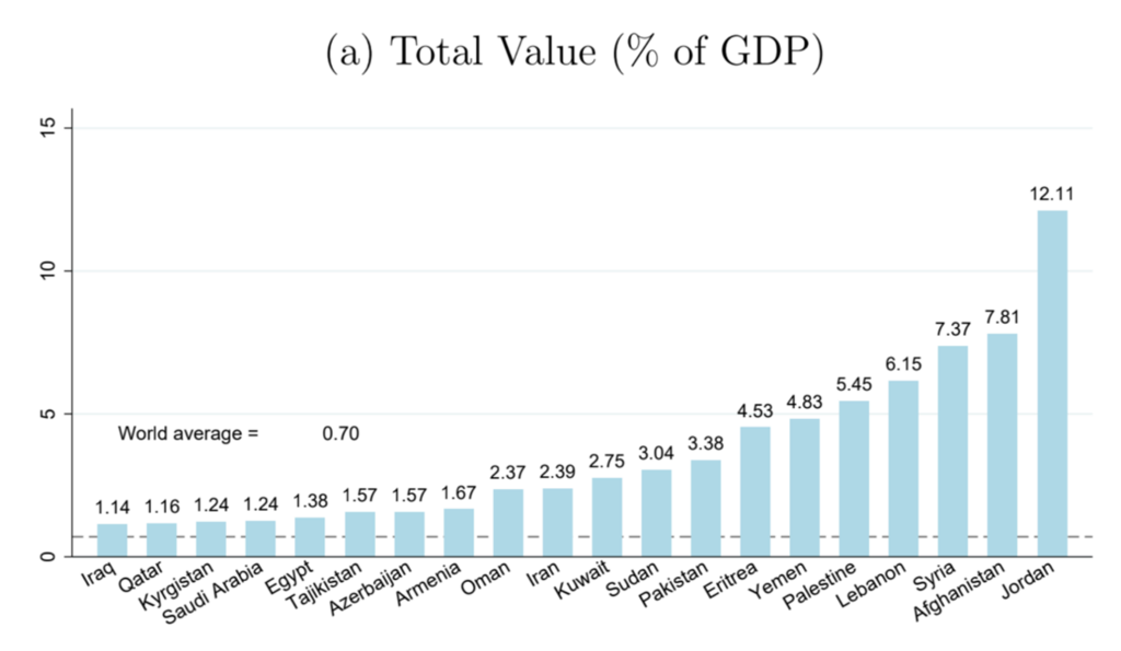 Figure 1: Dubai Real Estate (2020), Relative to GDP: Top 20 Investing Countries
