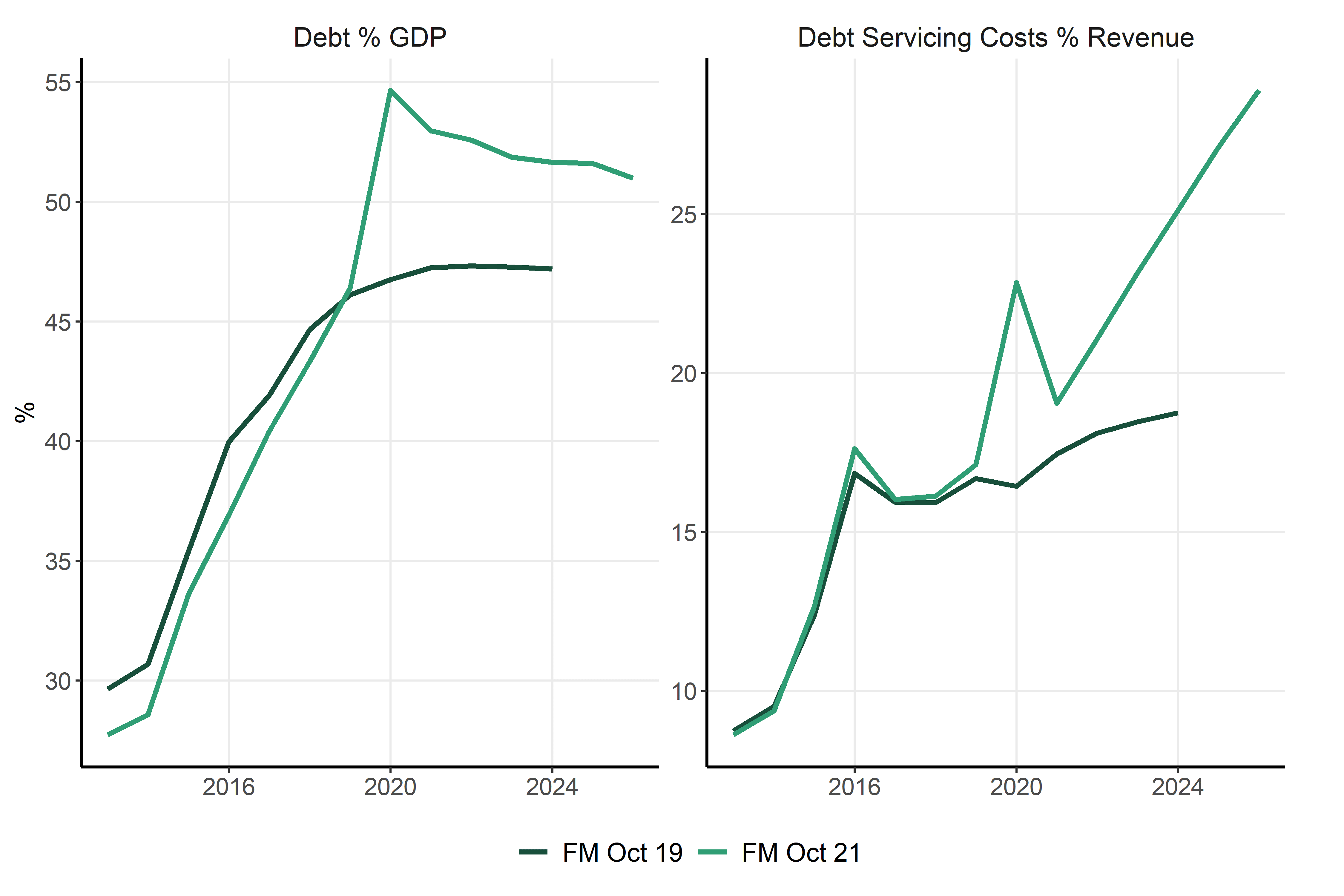 Figure 1. Forecasts for debt