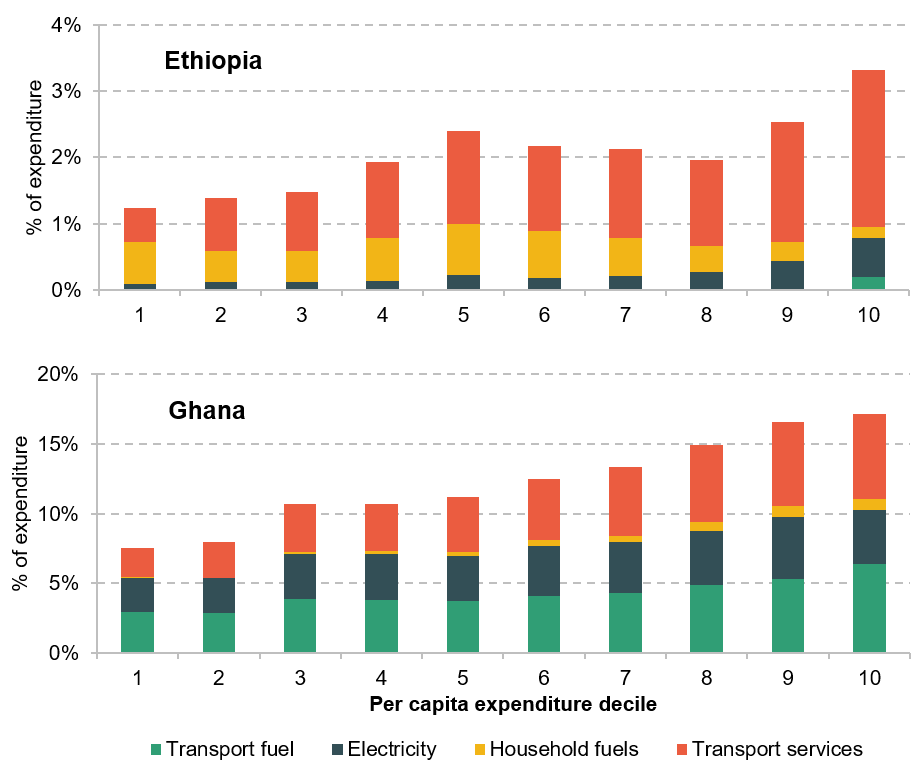 Figure 1. Household budget shares for carbon-intensive purchases in Ethiopia and Ghana