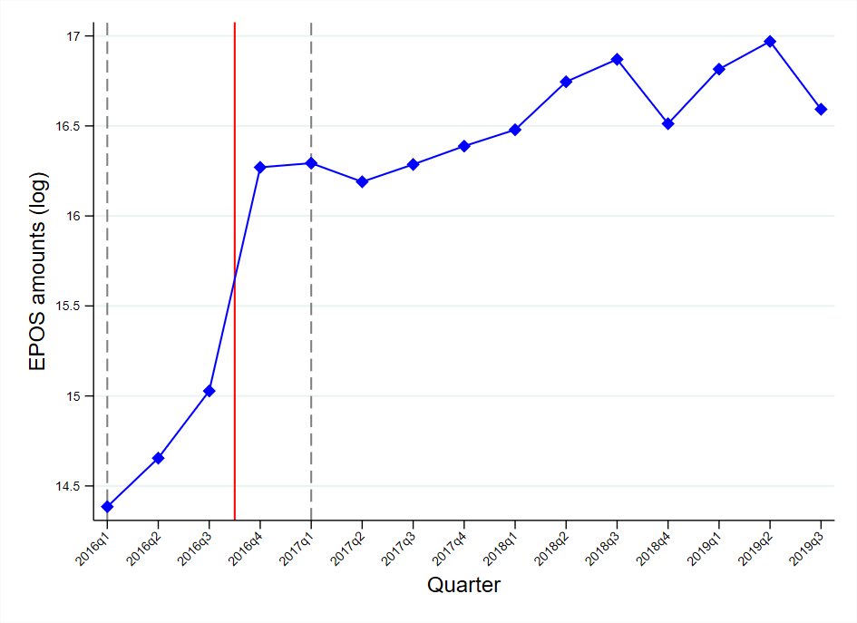 Total quarterly sales through electronic point-of-sale (EPOS) machines in West Bengal