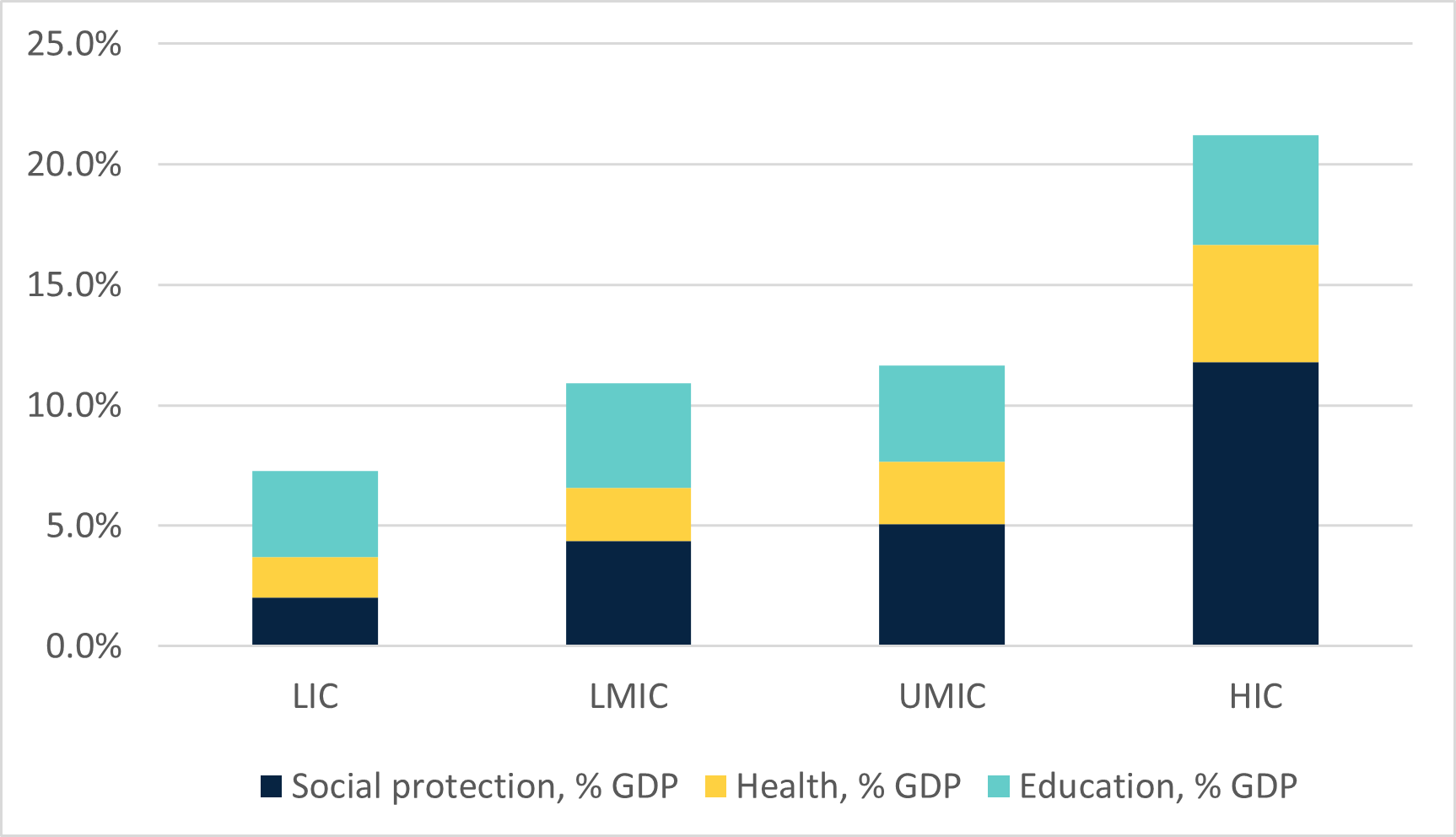 Figure 1b: social spending by Country Income Group (2017)