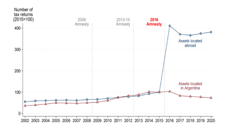 Figure 2: Taxpayers declaring foreign assets during tax amnesties in Argentina