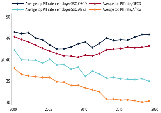 Figure 2: top marginal personal income tax (PIT) and employee Social Security Contribution (SSC) rates 2000–2019, African and OECD countries