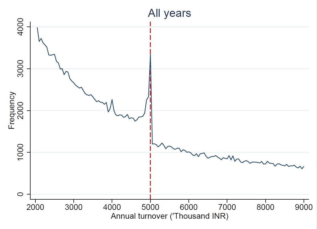 Graph of firm responses to tax thresholds - West Bangal