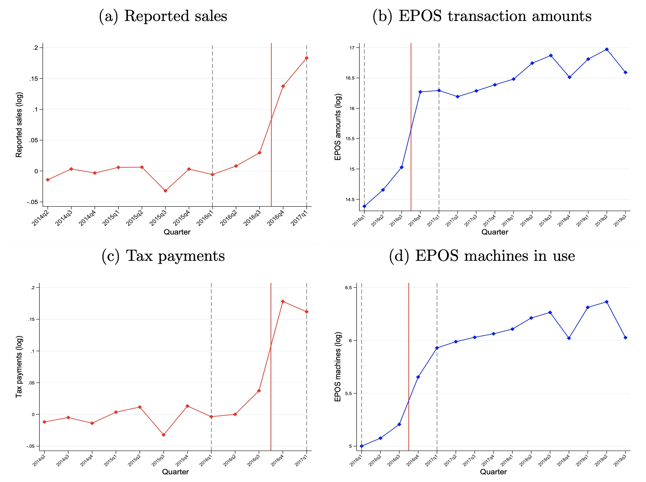 Evaluation of tax returns and electronic transaction variables over time