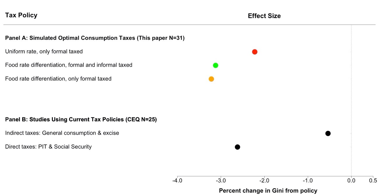 Reduction in Inequality from Different Tax Policies