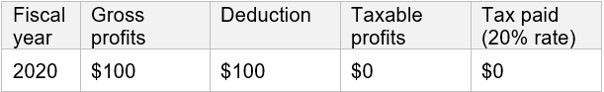 Table 4: Accelerated depreciation and the benchmark tax system, 2020, Accelerated depreciation – 100% deductionV