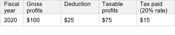 Table 4: Accelerated depreciation and the benchmark tax system, 2020, Benchmark system – 25% deduction 