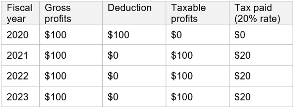 Table 5: Accelerated depreciation and the benchmark tax system, 2020 to 2023, Accelerated depreciation – 100% deduction