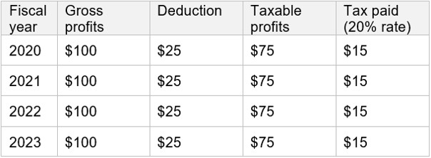 Table 5: Accelerated depreciation and the benchmark tax system, 2020 to 2023, Benchmark system – 25% deduction 