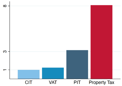 Graph showing ratio of tax revenue to GDP in high- vs low-income countries