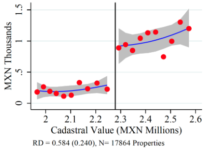 Graph showing tax payment amount