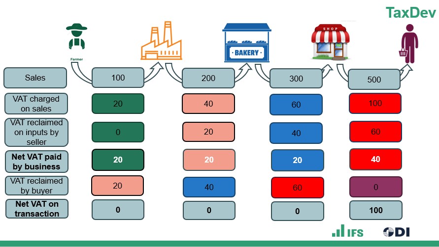 Figure 1: A simple supply chain illustration of the VAT system with no exemptions