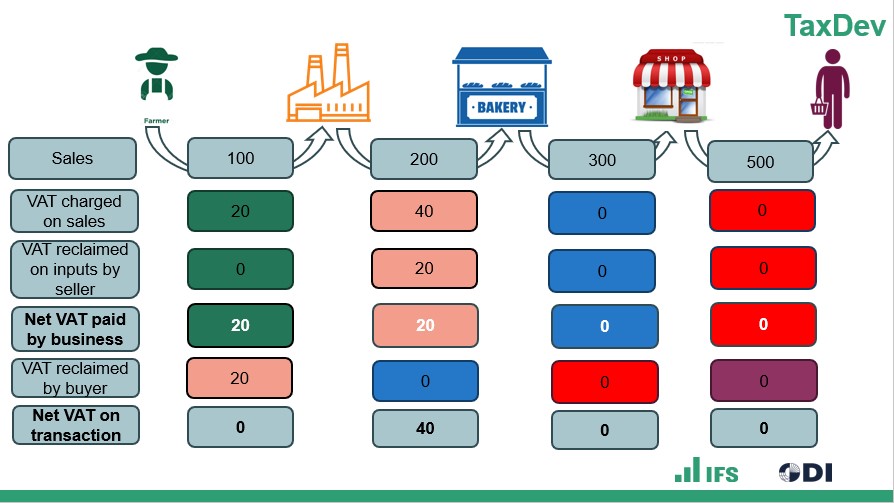 Figure 2: A simple supply chain illustration of the VAT system with exemption for bread