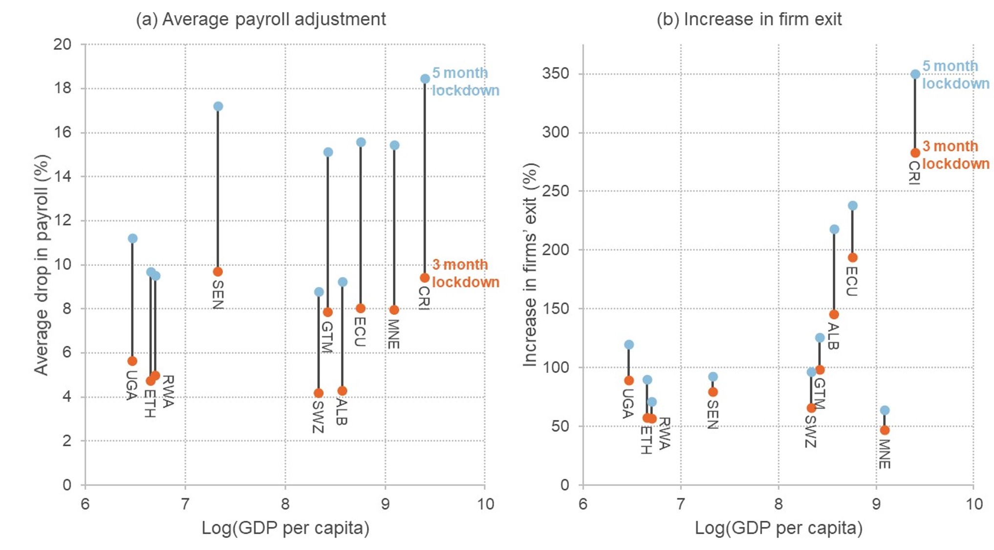 Graphs showing impact on firms' payroll and exit rates across various countries