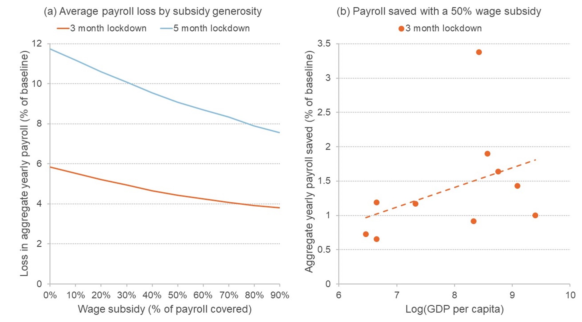 Graphs showing impact of wage subsidies on payroll loss
