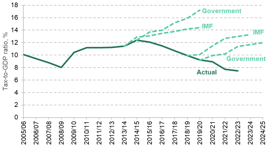 Figure 1. Ethiopia’s tax-to-GDP ratio, actual and forecast